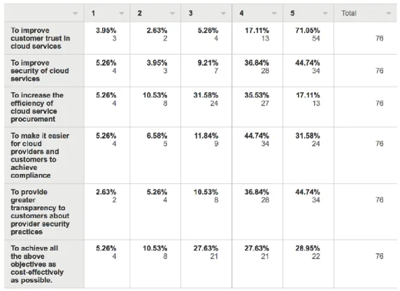 Figure 3 – Details of the answer to the questionnaire on the prioritization of objectives 