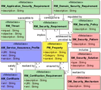 Figure 1.  Extract of the Core Security Metamodel +descripti on : String«Metaclass»RM_Application_Security_Requirement+descripti on : String«Metaclass» RM_Domain_Security_Requirement+URI : String+xml : String+ver sion : String