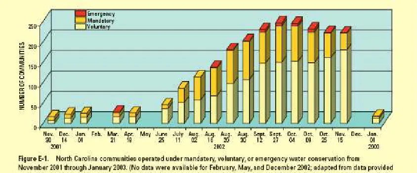 Figure 1.1: Recent multi-year drought conditions in NC. Figure shows the number of 