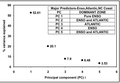 Figure 3.3: Scree plot of the principal components of the SSTs in the three regions (in Figure 