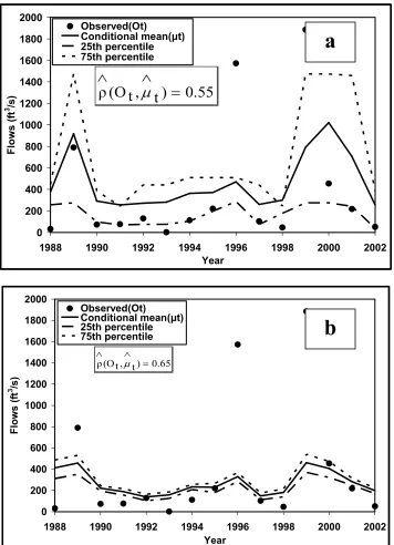 Figure 3.4: Performance of individual models in predicting observed streamflows during 
