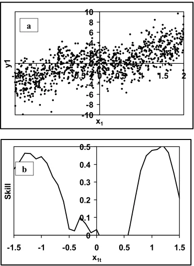 Figure 4.1: Importance of assessing the skill of the model from the predictor space. 
