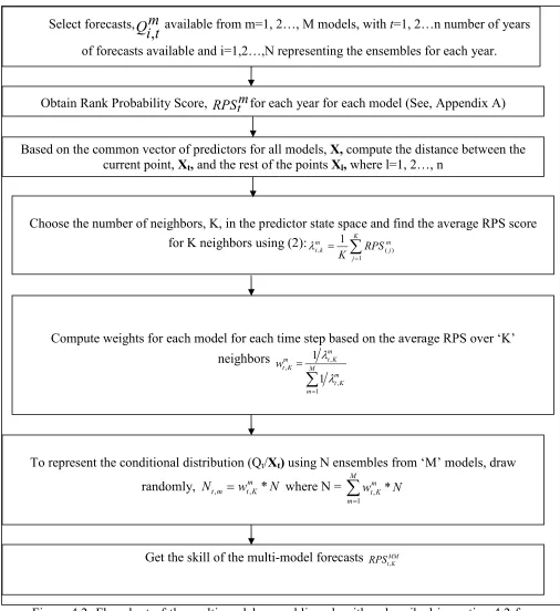 Figure 4.2: Flowchart of the multi-model ensembling algorithm described in section 4.2 for 