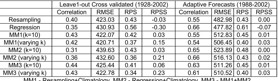 Table 5.1: Performance of individual model forecasts and various multi-model schemes 