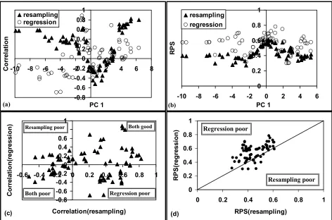 Figure 5.1: Performance of individual models from the predictor state space by considering 