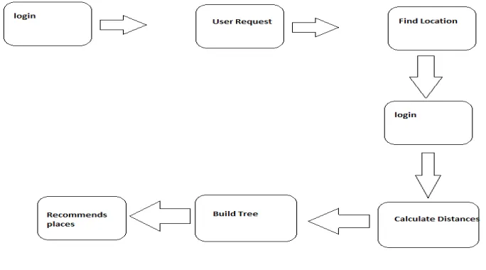 Fig 2.Time vs Document   