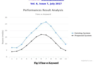Fig 3.Time vs Keyword 