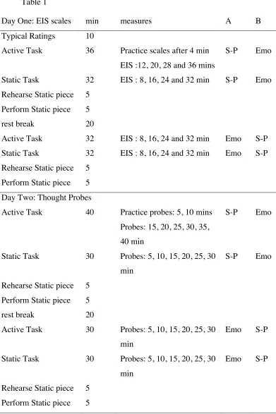 Table 1 Day One: EIS scales 