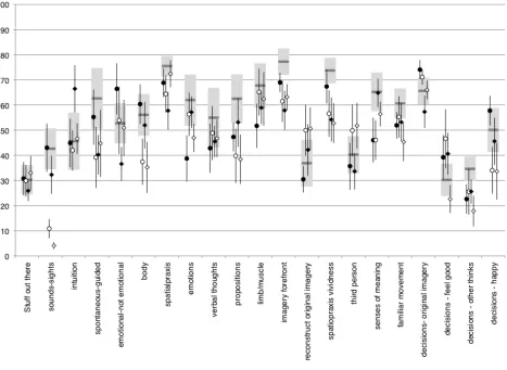 Figure 1: Mean ratings for dancers’ ‘typical experience’ of creating movement (grey bars, 