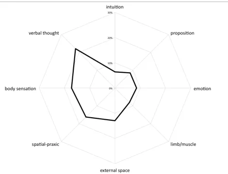 Figure 2: Overall Proportion of thoughts probed by category. Verbal thoughts are most 