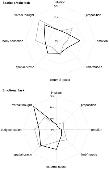 Figure 3: Compared to active movement creation (grey lines), in static movement 