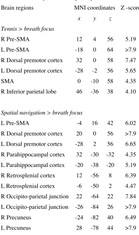 Table S1: Areas predicted that survive p< 0.05 small volume correction using a 10mm sphere 