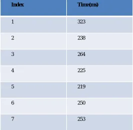TABLE NAME:- (1 TIME REQUIRED FOR DATA PROCESSING IN PROPOSED VS   EXISTING APPROACHES) 