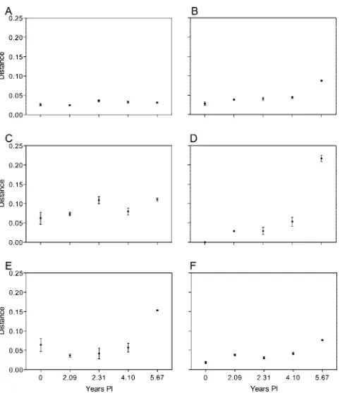 FIG. 2. Diversity of different regions of Env during the course ofinfection. (A) Pairwise amino acid diversity across gp160 at each time