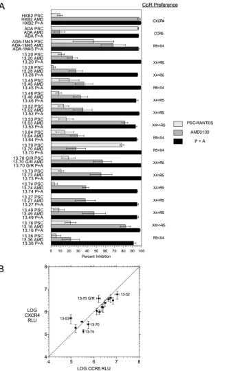 FIG. 6. Coreceptor (CoR) preference results for Env clones from year 5.67 p.i. (A) Entry of Env-pseudotyped viruses into MT-2.CD4.CCR5hirelative light units [RLU]) versus U87.CD4.CXCR4 target cells (log CXCR4 RLU)
