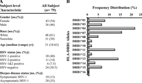 FIG. 1. Characteristics of the study population. A cohort of 79immunocompetent individuals were enrolled in the present study and
