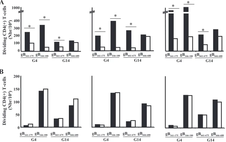 TABLE 1. In vitro binding capacities of HSV-1 gB-derived epitope peptides for soluble HLA-DR moleculesa