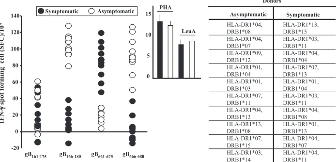 FIG. 8. IFN-�to Fig. 2. Each circle represents one symptomatic (solid circle) or one asymptomatic (open circle) patient