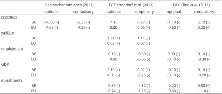 Table 1. Summary results of empirical impact studies CCCTB (in %)