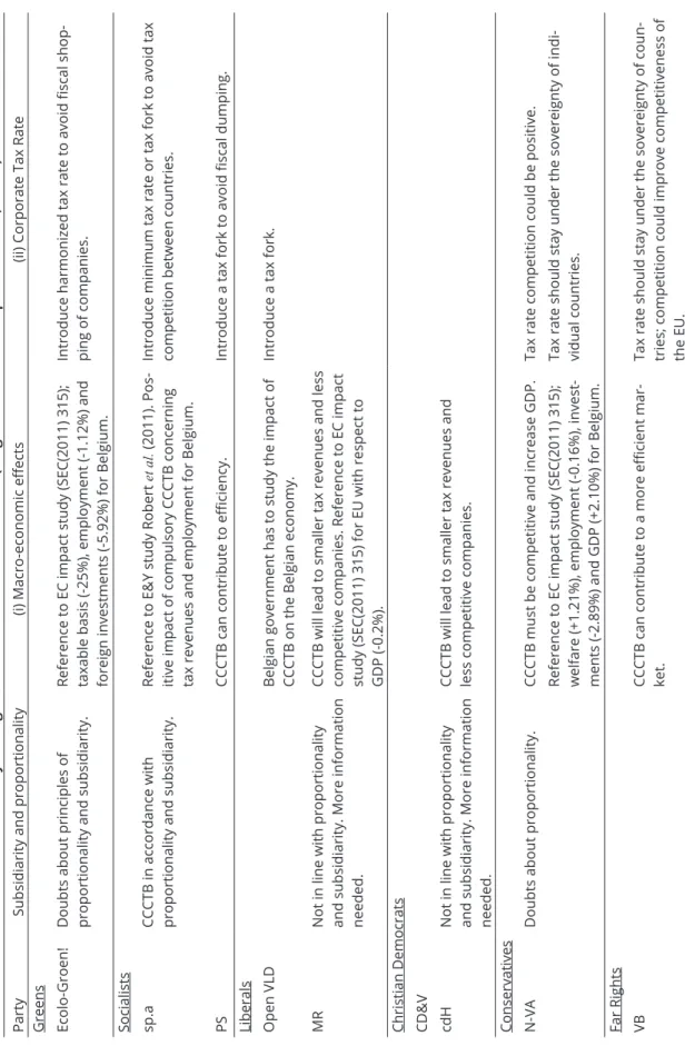 Table 2. Summary of Belgian views about CCCTB in the CFB (Belgian Chamber of Representatives, 2011a) PartySubsidiarity and proportionality(i) Macro-economic effects(ii) Corporate Tax Rate Greens Ecolo-Groen!Doubts about principles of  proportionality and s