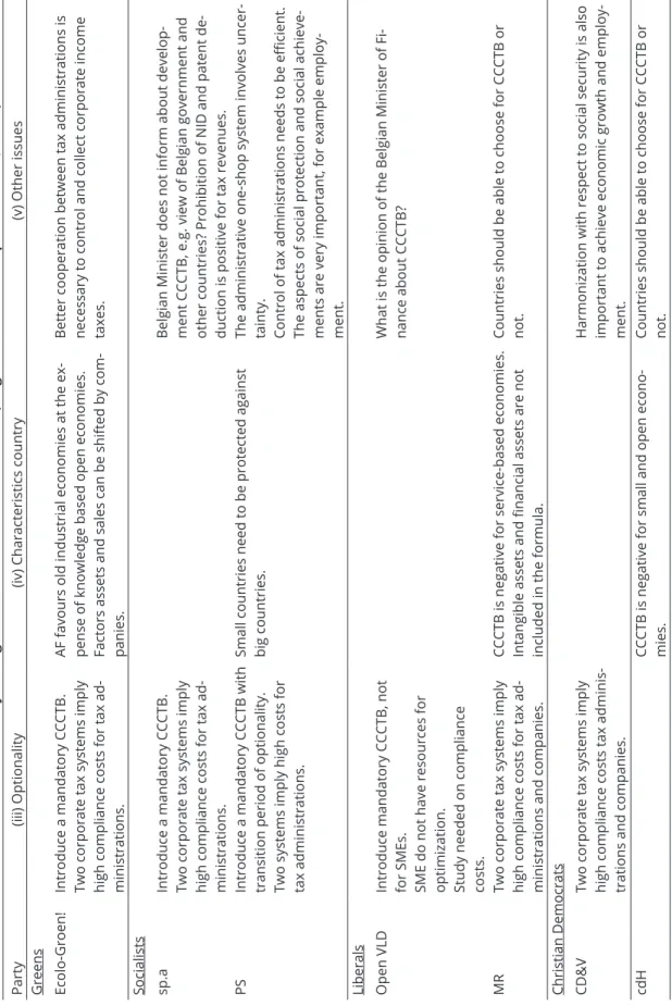 Table 2. Continued Summary of Belgian views about CCCTB in the CFB (Belgian Chamber of Representatives, 2011a) Party(iii) Optionality(iv) Characteristics country(v) Other issues Greens Ecolo-Groen!Introduce a mandatory CCCTB
