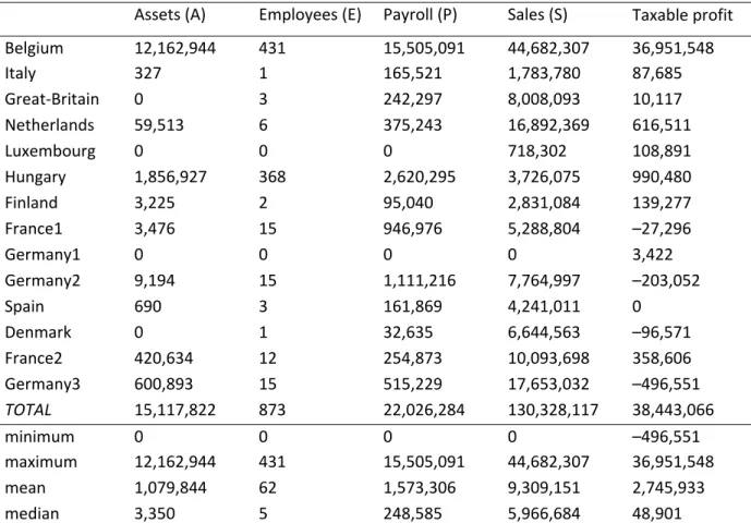 Table 1 Descriptive statistics for the CCCTB entities 