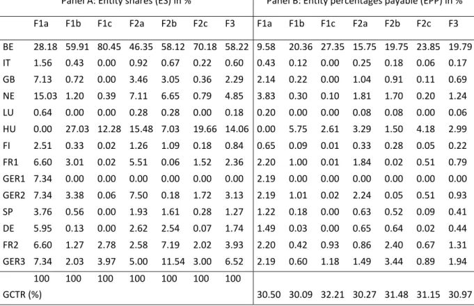 Table 4 Entity shares (ES) of the common tax base and entity percentages payable (EPP) on  the common tax base, simulating the factor formulas 
