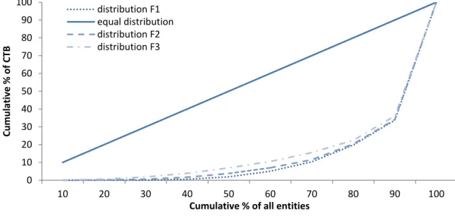 Figure 2 Distribution of the common tax base resulting from the one, two and three factor  formulas      A more equally distributed common tax base, as a result of including more factors into the  formula, could reduce the incentive to shift one or more al
