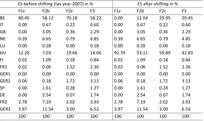Table  5  ES  of  the  common  tax  base  before  and  after  shifting  (factor  formulas  including  assets)  ES before shifting (tax year 2007) in %  ES after shifting in %  F1c  F2b  F2c  F3  F1c  F2b  F2c  F3  BE  80.45  58.12  70.18  58.22  0.00  12.0