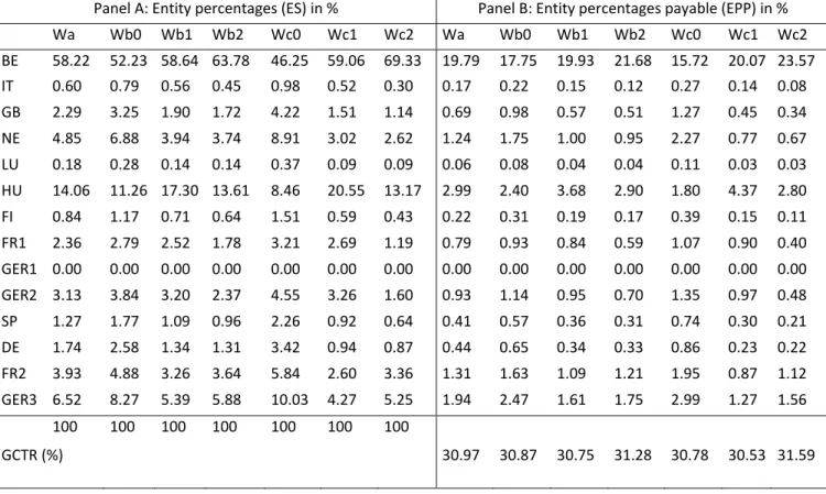 Table  6  ES  of  the  common  tax  base  and  EPP  on  the  common  tax  base,  simulating  weight  formulas  Panel A: Entity percentages (ES) in % Panel B: Entity percentages payable (EPP) in %    Wa   Wb0  Wb1  Wb2  Wc0 Wc1 Wc2 Wa Wb0 Wb1  Wb2  Wc0 Wc1 