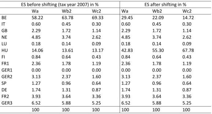 Table  7  ES  of  the  common  tax  base  before  and  after  shifting  (weight  formulas  including  assets)  ES before shifting (tax year 2007) in %  ES after shifting in %     Wa  Wb2  Wc2  Wa  Wb2  Wc2  BE  58.22  63.78  69.33  29.45  22.09  14.72  IT 