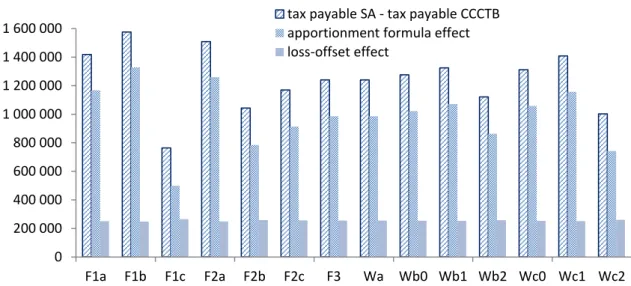 Figure 4 Differences in total tax payable under SA versus CCCTB 