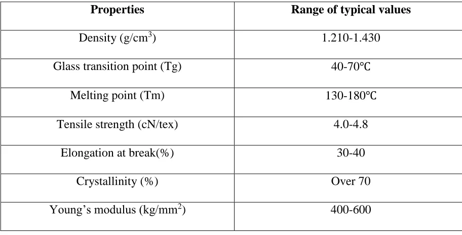 Table 2.3 Properties of poly(lactic) acid fibers [42] 