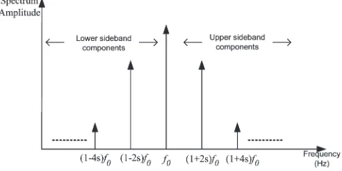 Fig. 1.Sideband frequencies around the fundamental line frequency.