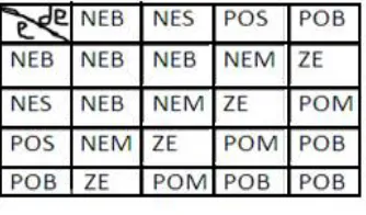 Fig 6 - Member ship function ship for input 1 