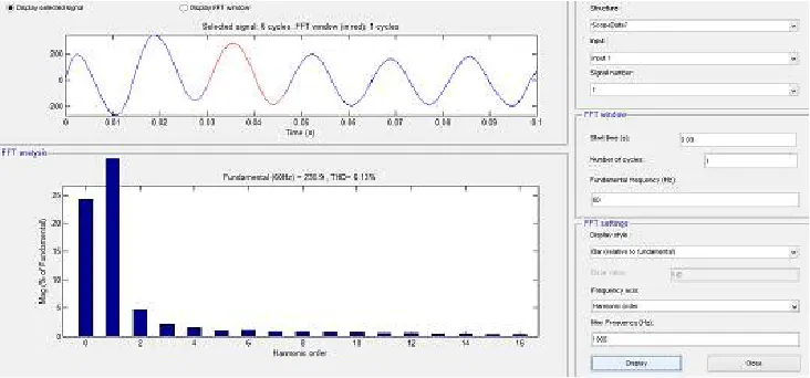 Fig 8. It can be seen, without compensation implementation in system total harmonic distortion (THD) of load voltage is 6.13%  Due to harmonics presence in the load side, because of non linear load, it will inject harmonics and disturbs  line performance