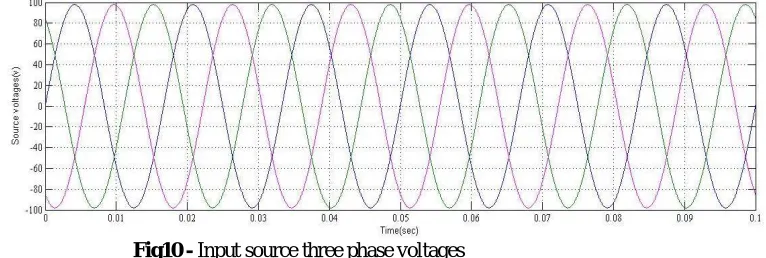 Fig 9- FFT analysis of system  with Fuzzy controlled D-Statcom 