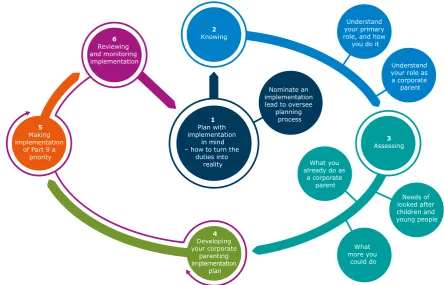 Figure 2: Stages of Implementation 