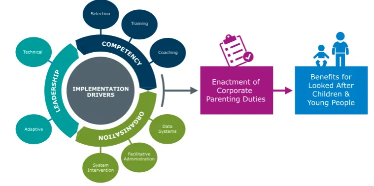 Figure 4: Corporate parenting implementation drivers