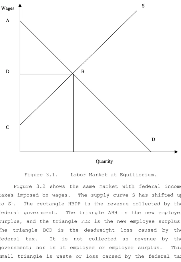 Figure 3.1.  Labor Market at Equilibrium. 