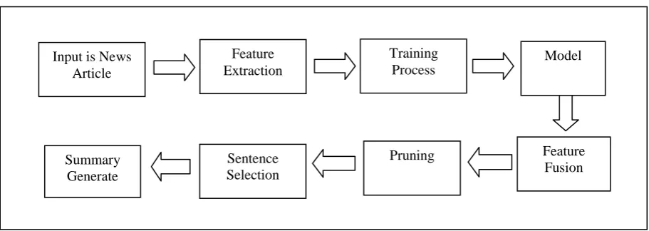Figure 2:  Architecture of neural network  