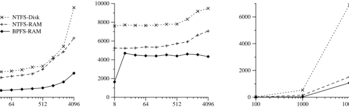 Figure 3: Microbenchmarks showing BPFS performance on appends, random writes, and creates.
