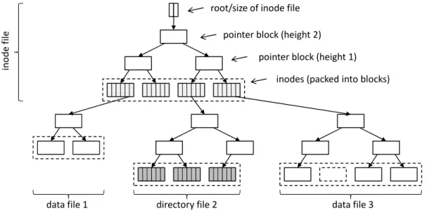 Figure 1: Sample BPFS file system. The root of the file system is an inode file, which contains inodes that point to directory files and data files