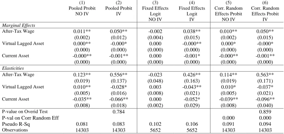 Table 2: Lifecycle-Consistent Participation Elasticities For Married Women From The PSID (1983-2007)  (Dependent Variable: Labor Force Participation Dummy) 