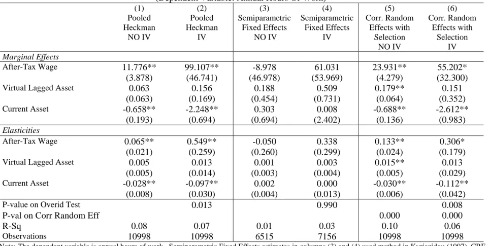 Table 3: Selection-Corrected Lifecycle-Consistent Hours Elasticities for Married Women from the PSID (1983-2007)  (Dependent Variable: Annual Hours Of Work) 