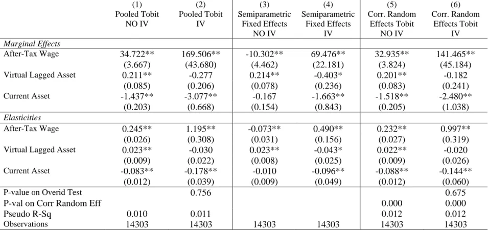 Table 4: Lifecycle-Consistent Total Labor Supply Elasticities for Married Women from the PSID (1983-2007)  (Dependent Variable: Annual Hours of Work) 