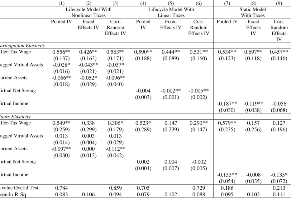 Table 5: Sensitivity of Estimated Labor Supply Elasticities to Taxes and Lifecycle-specifications  