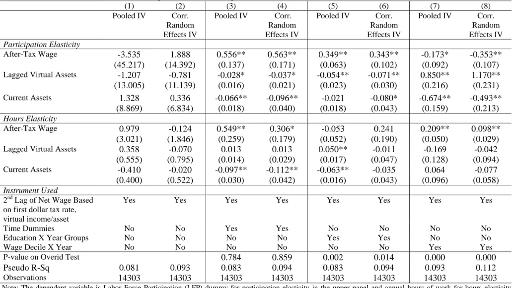 Table 7: Sensitivity of Estimated Lifecycle-Consistent Elasticities to Alternative Instruments