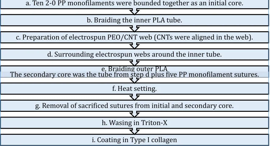 Figure 3.1 Flow chart of fabrication process 