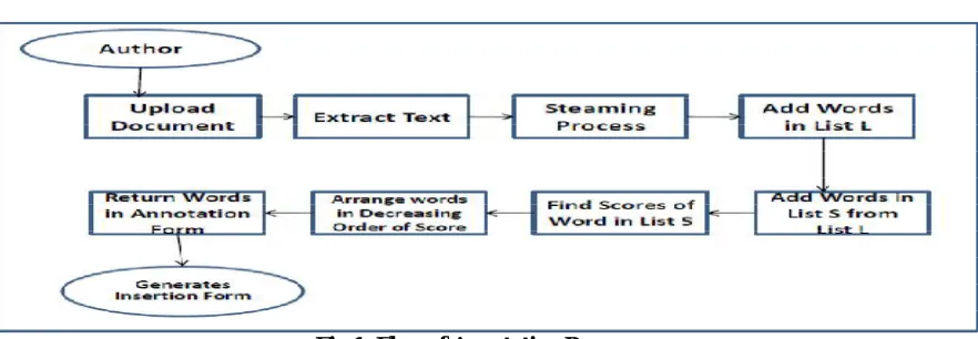 Fig 1: Flow of Annotation Process 